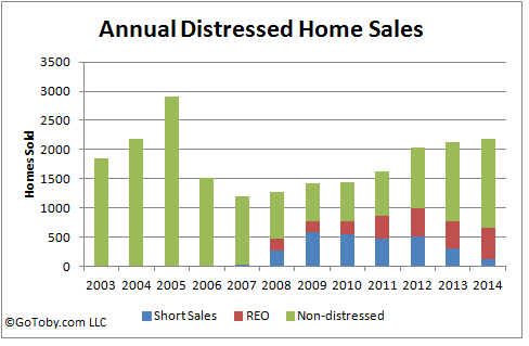 Palm Coast home sales and  foreclosured over past 10 years